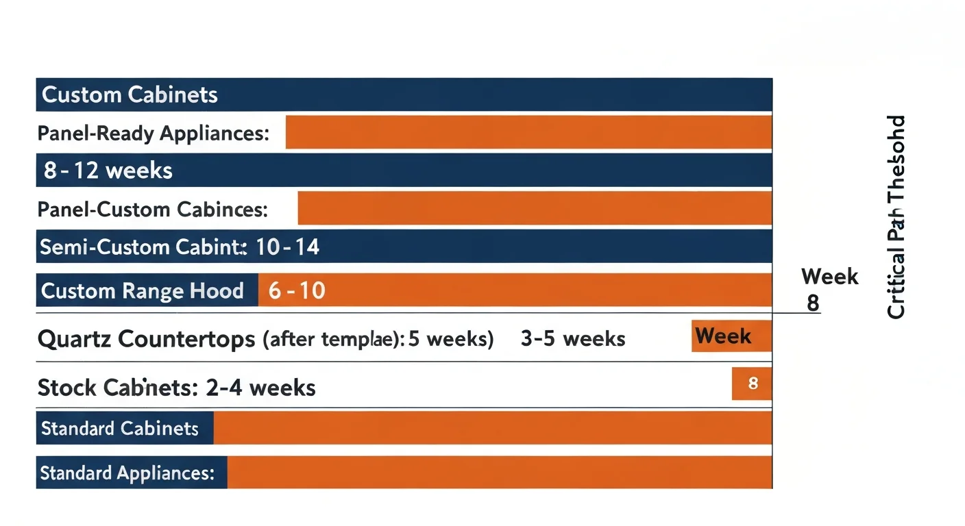 Bar chart: lead times for major Boise kitchen remodel components in weeks — semi-custom cabinets 10-14 weeks, custom cabinets 14-20 weeks, stock cabinets 2-4 weeks, quartz countertops 3-5 weeks after template, custom range hood 6-10 weeks, panel-ready appliances 8-12 weeks, standard appliances 1-3 weeks — sorted longest to shortest, with a vertical reference line at week 8 marking the typical project critical-path point
