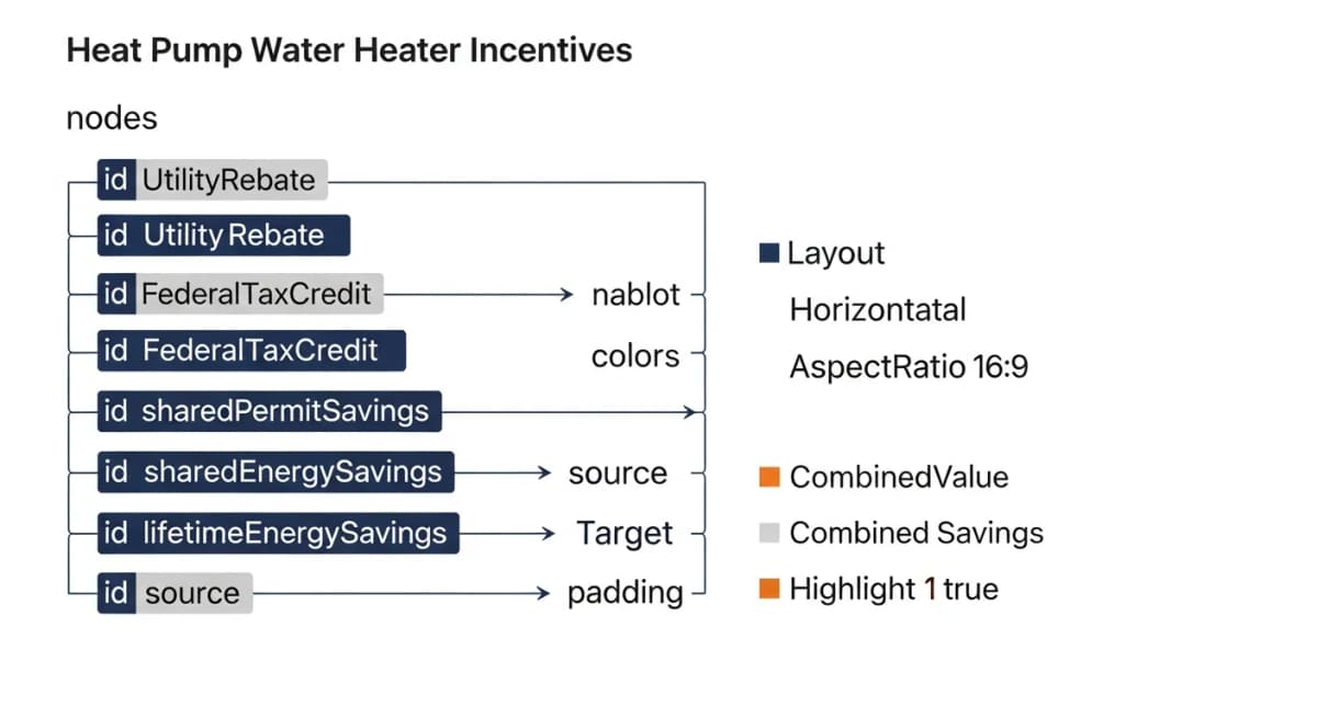Diagram: financial-flow chart showing the four cost-recovery layers available when installing a heat pump water heater during a Boise bathroom remodel — Idaho Power utility rebate ($400-$600), federal IRA Section 25C tax credit (up to $2,000), shared permit/plumbing cost reduction ($300-$700), and lifetime energy savings ($1,200-$2,400) — totaling approximately $4,000-$5,700 in stacked value