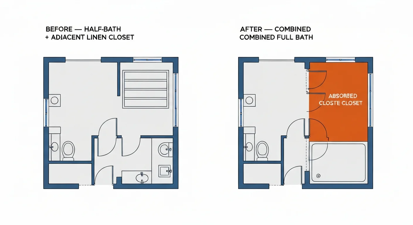 Diagram: before-and-after floor plans showing the closet absorb approach — left side shows the original layout with a small half-bath and an adjacent linen closet, right side shows the same area reconfigured with the closet absorbed into the bathroom to create space for a small walk-in shower