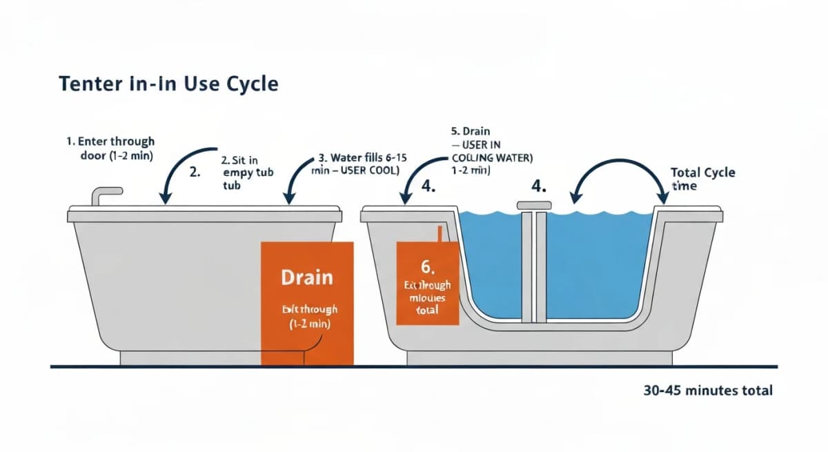 Side-elevation diagram of a walk-in tub showing the use sequence and pain points — user steps in through door, sits in empty tub, water fills for 6-15 minutes (user cool), bath use, drain for 3-8 minutes (user in cooling water), user exits through door — total cycle 30-45 minutes labeled at each phase